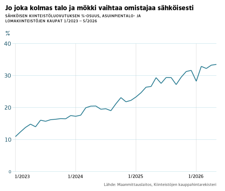 kaavio kiinteistökaupoista